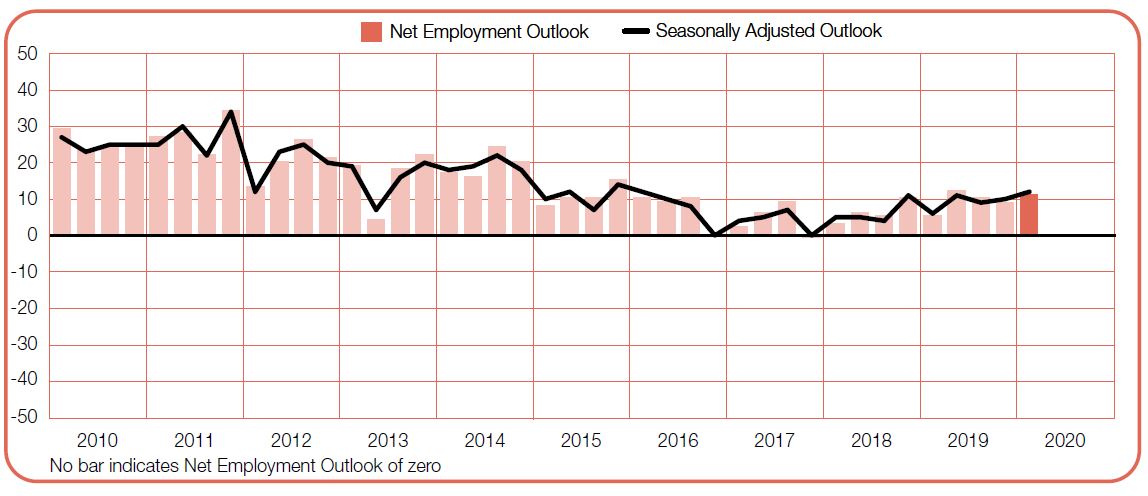 Priya-Dec-2019-ManpowerGroup-Employment-Outlook-Survey-mining-screengrab