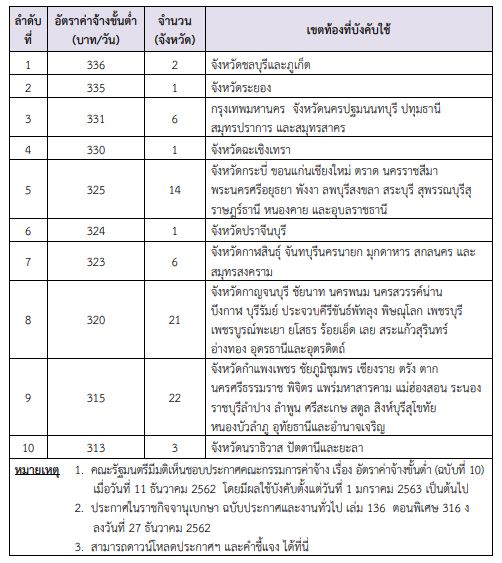 Priya-Jan-2020-Thai-Minimum-wage-MOL-saved