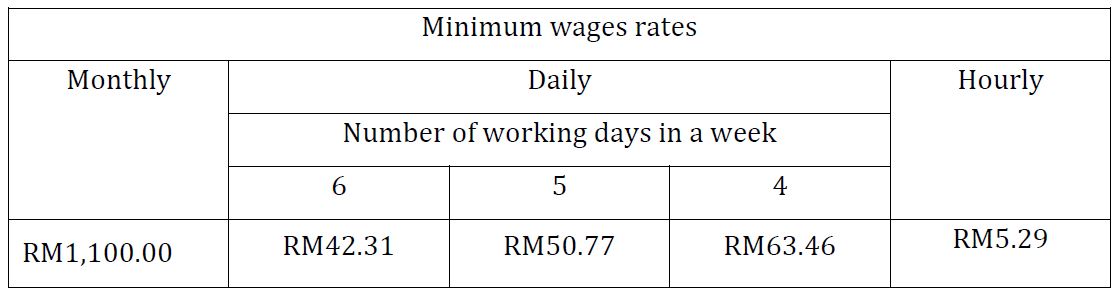 Priya-Jan-2020-Malaysia-min-wage-Feb-1-2020-outside-these-56-areas-screengrab-gazette