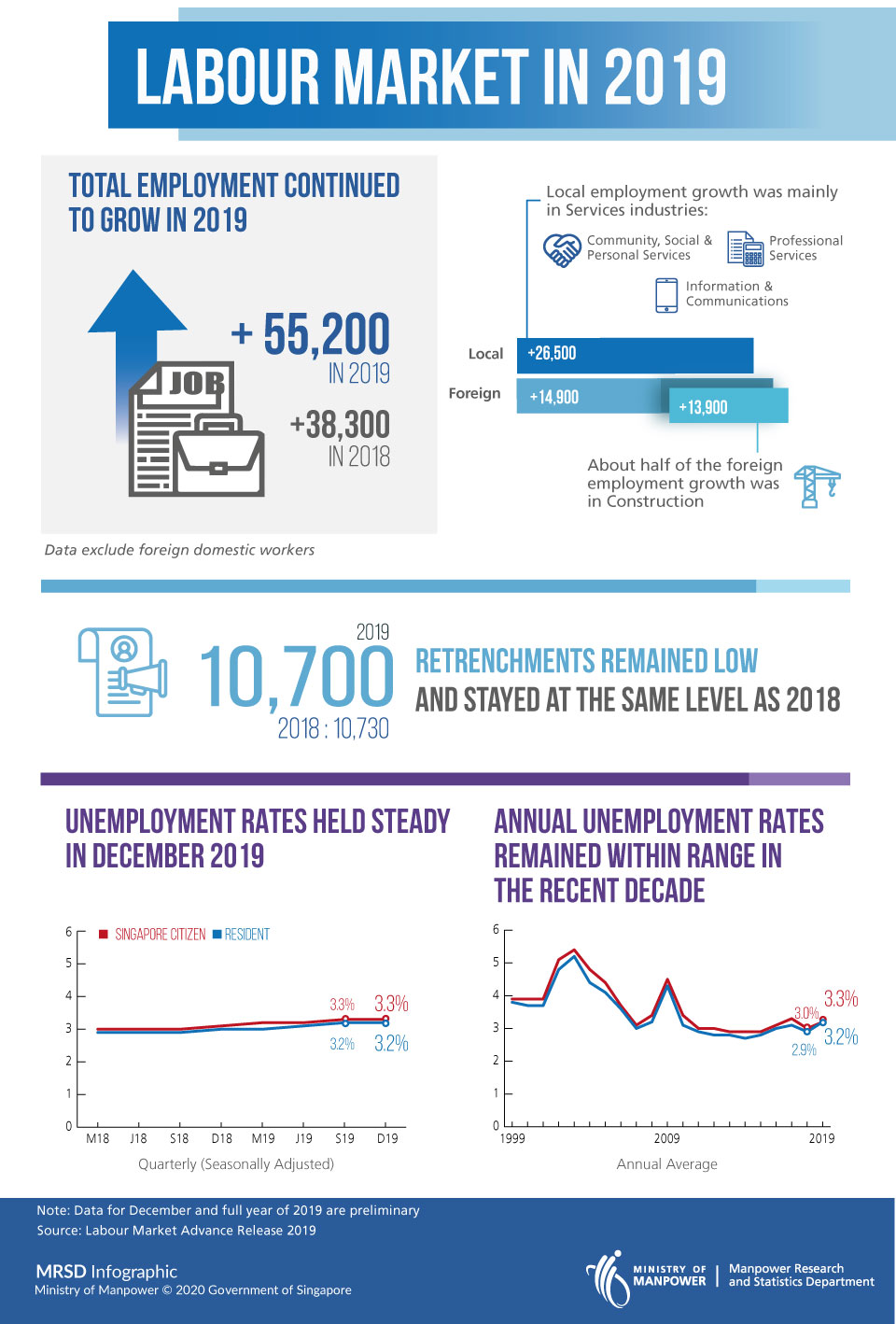 Labour Market Advance Release 2019