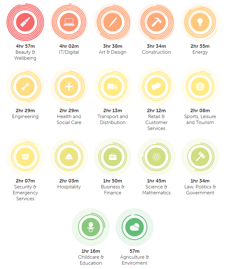Procrastination-by-sector