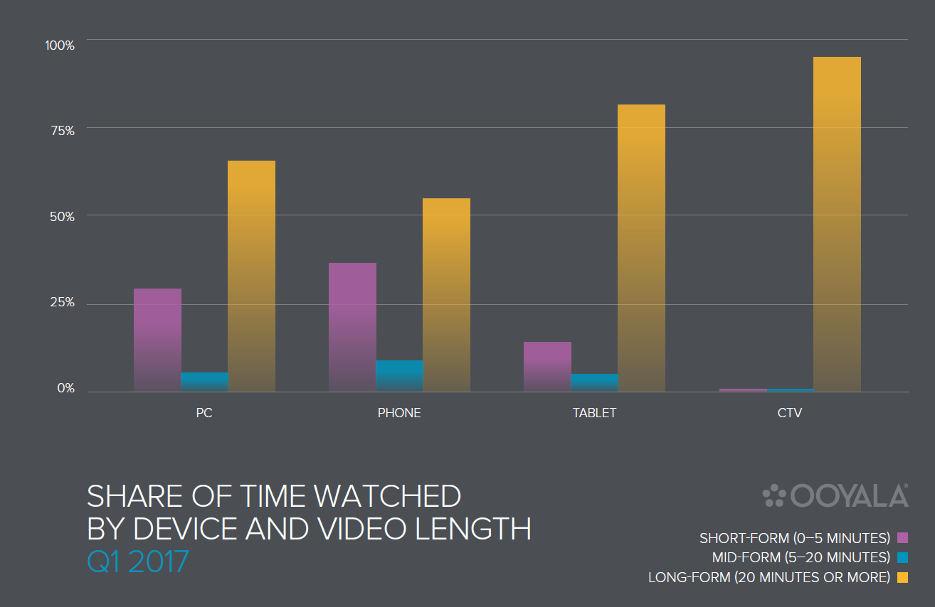 why your ads dont always need to be short and sweet minutes short form
