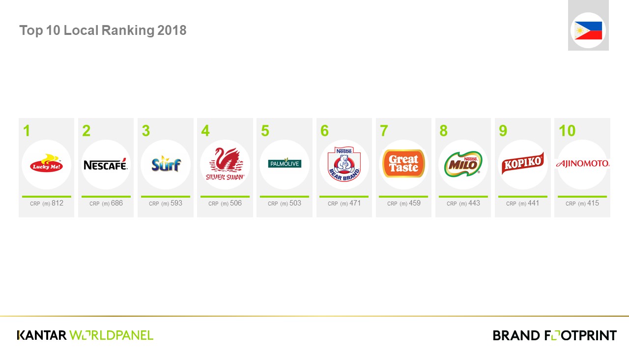 Lucky Me, Nescafe, and Surf the most chosen brands in Philippines