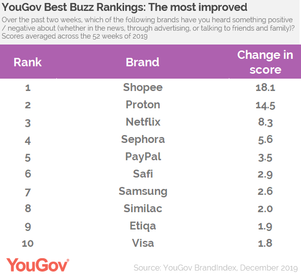 Shopee ranks 7th on YouGov's Best Brands 2020 List in the