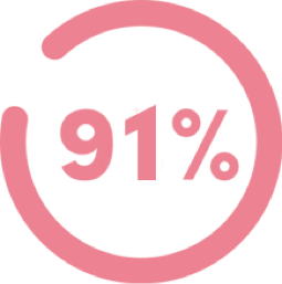 91