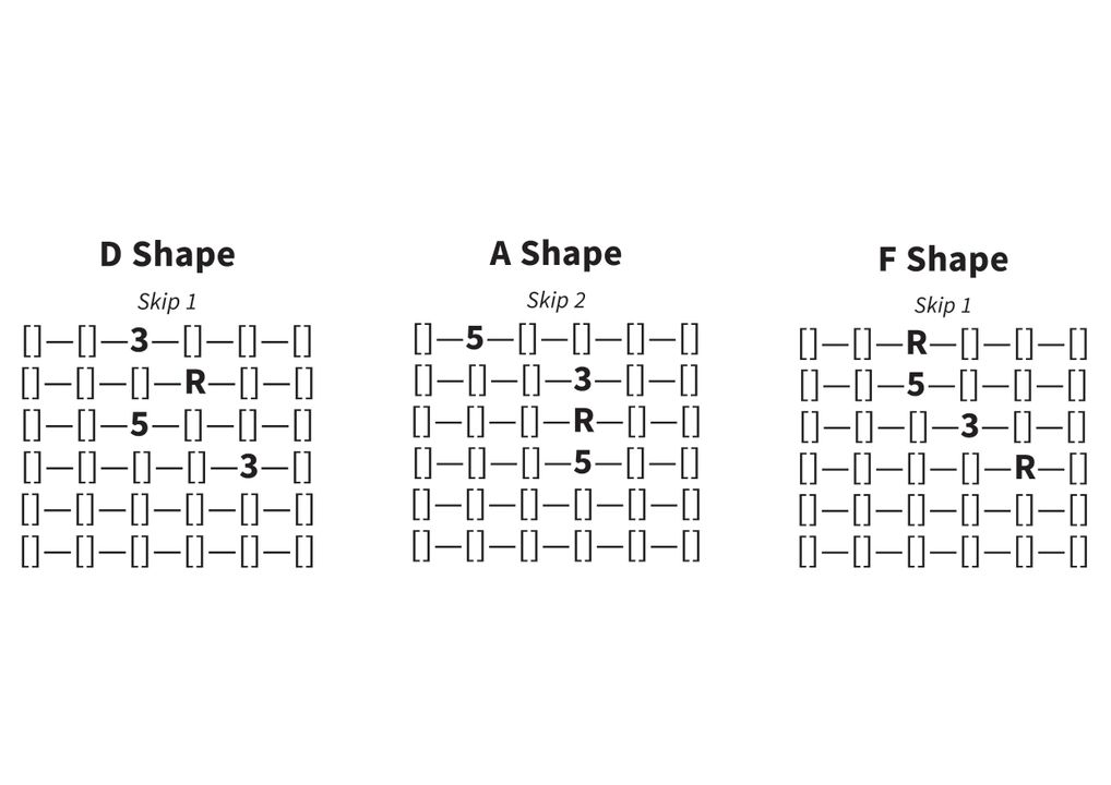 Dây từ trên xuống dưới: E, B, G, D, A, E