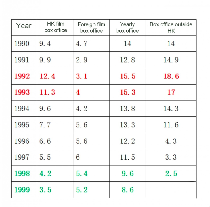 Doanh thu phòng vé từ năm 1990-1999