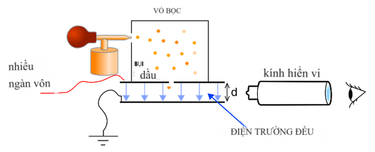 Thí nghiệm 'hạt bụi rơi" của Millikan