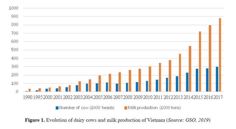 Sản lượng tiêu thụ sữa ở Việt Nam từ 1990- 2017