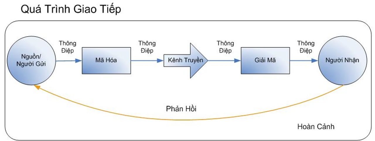 mô hình giao tiếp cổ điển