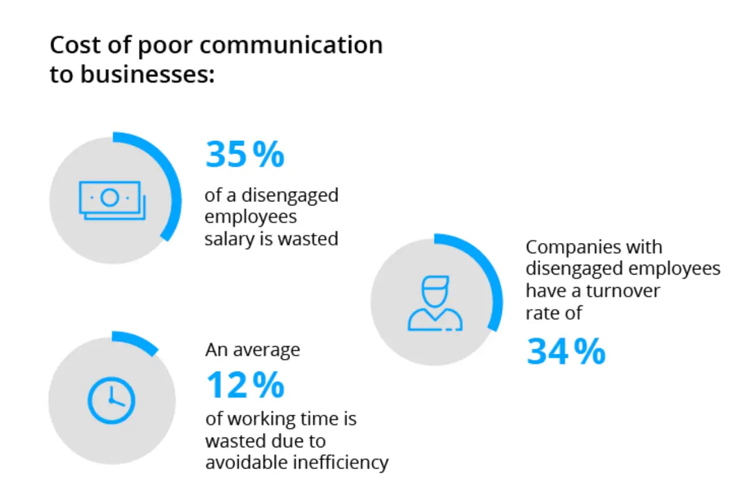 Source: <a href="https://hbr.org/sponsored/2018/12/the-business-case-for-an-employee-communication-app">Harvard Business Review</a>