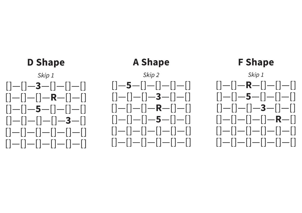 Dây từ trên xuống dưới: E, B, G, D, A, E