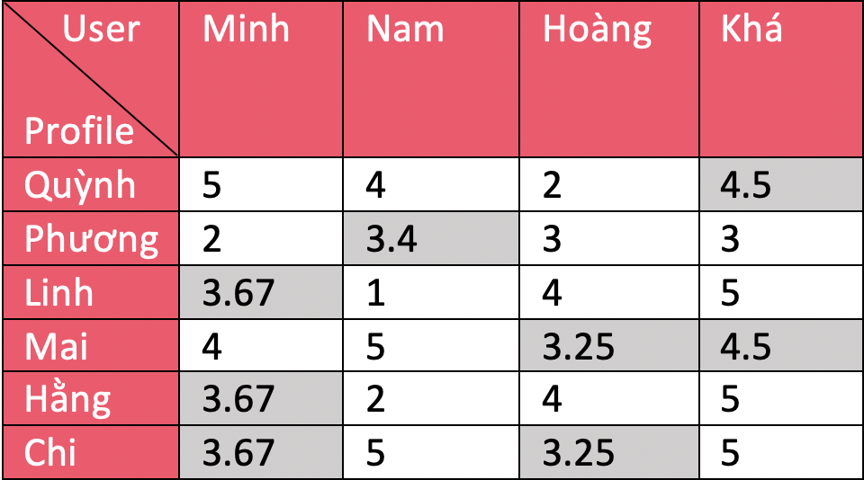 Machine learning bình dân (phần 3): Tinder hoạt động như thế nào?