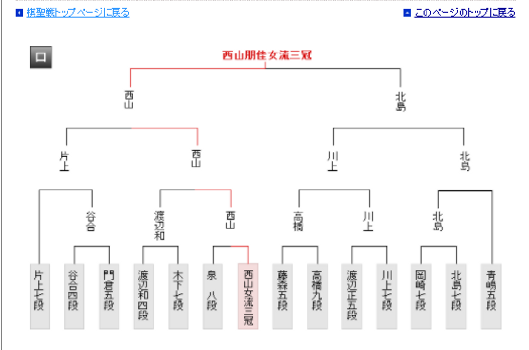 Hình: Nhánh 2 - Phần 1 - Giai đoạn Một của Kì Thánh chiến kì 92. Người chiến thắng là Tomoka Nishiyama Nữ lưu Tam quán, trở thành kì thủ nữ đầu tiên vượt qua phần 1 trong giai đoạn Một của một danh hiệu lớn.