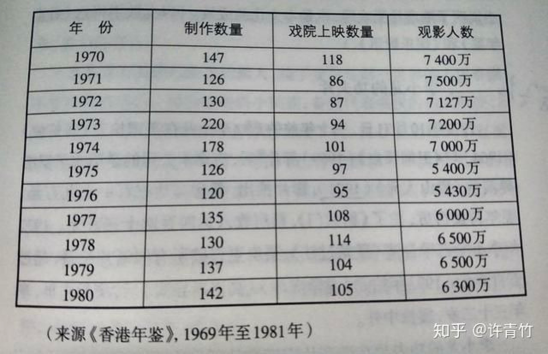 Số lượng phim được sản xuất từ 1970-1980