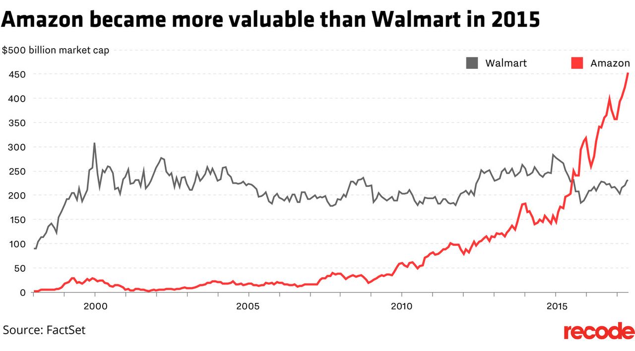 Giá trị vốn hóa của Amazon đã vượt qua gã khổng lồ bán lẻ Walmart vào năm 2015