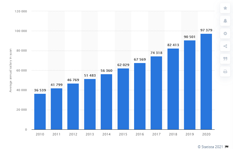 Average annual salary of employees working for urban units in China from 2010 to 2020 (in yuan). Nguồn: Statista