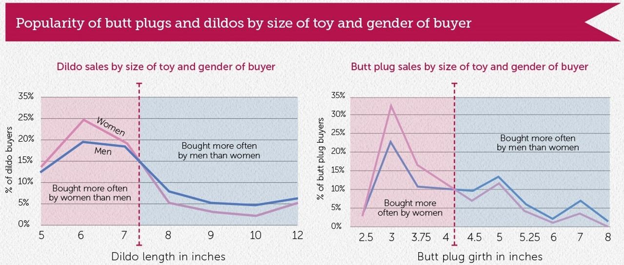 Histogram phân bố chiều dài ciu giả và butt plug theo doanh số