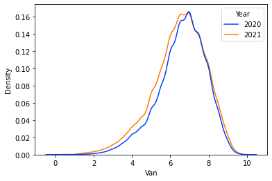 Biểu đồ Histogram điểm Văn giữa năm 2020 và 2021