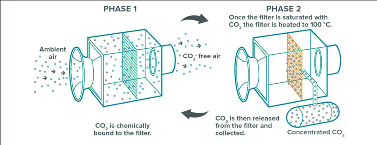 Mô hình Ambient Air Capture của công ty Climeworks.