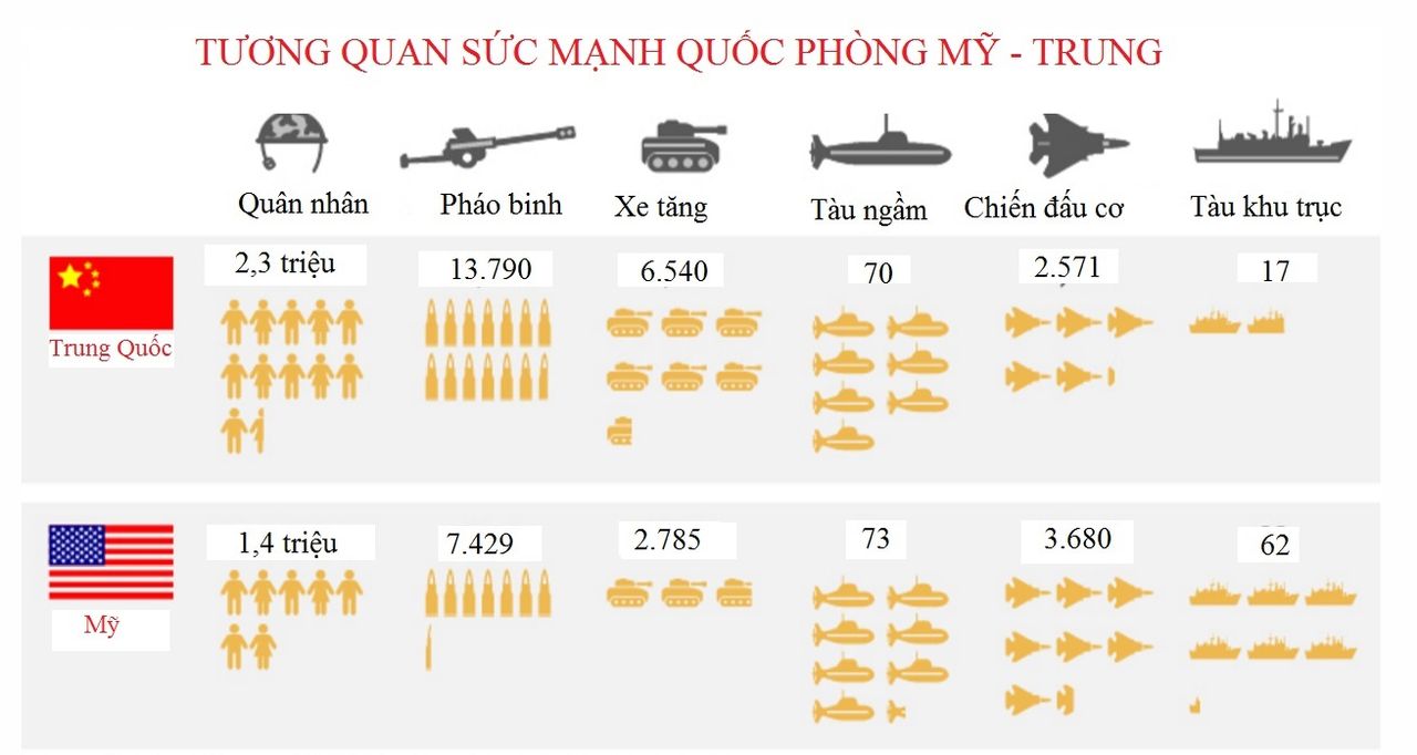 Tương quan quân sự Mỹ và Trung Quốc. Nguồn ảnh: Hanoimoi.com.vn
