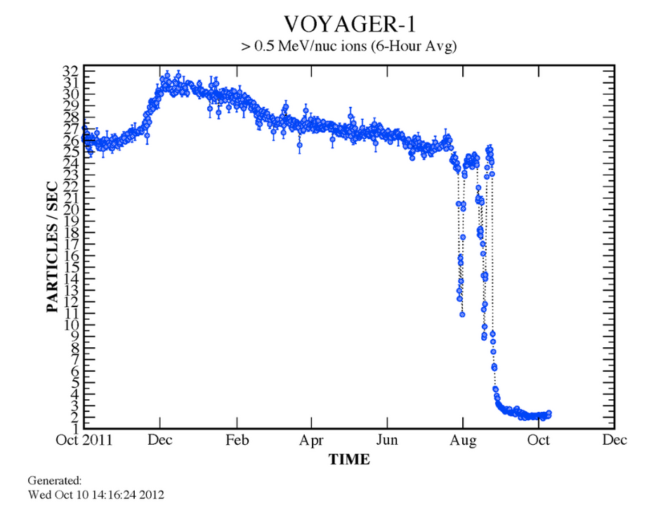 Tàu Voyager-1 ghi nhận điện áp thay đổi đột ngột khi đi đến "rìa của hệ mặt trời"