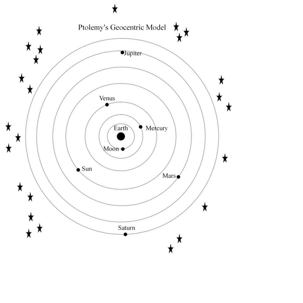 Mô hình địa tâm (nguồn: astronavigationdemystified.com)