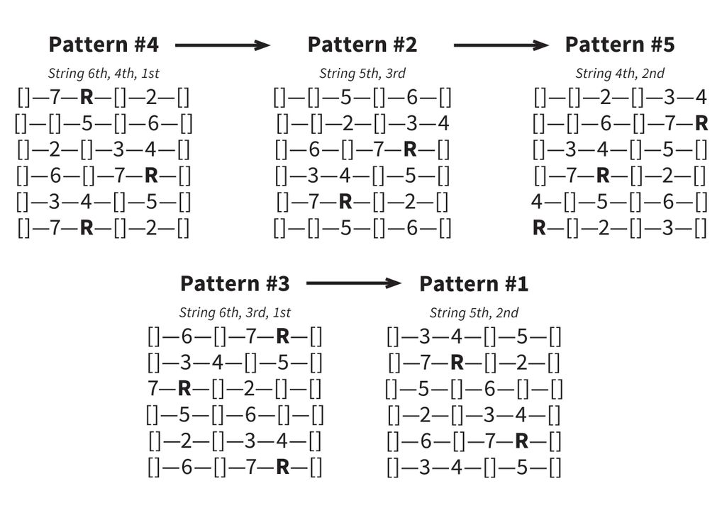Dây từ trên xuống dưới: E, B, G, D, A, E