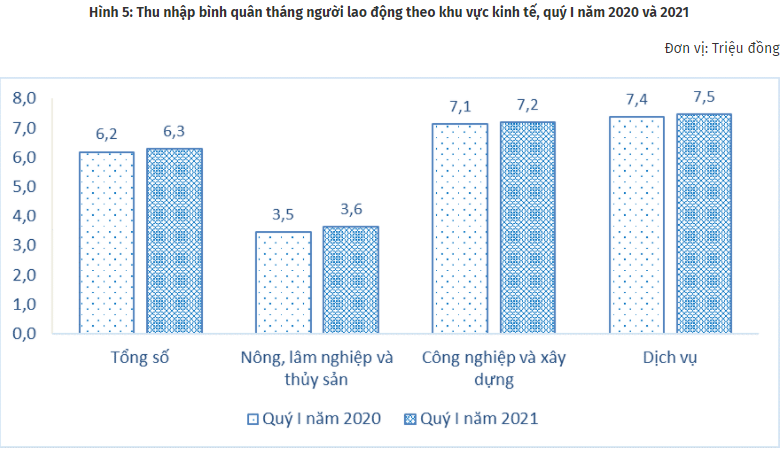 Nguồn: Tổng cục Thống Kê
