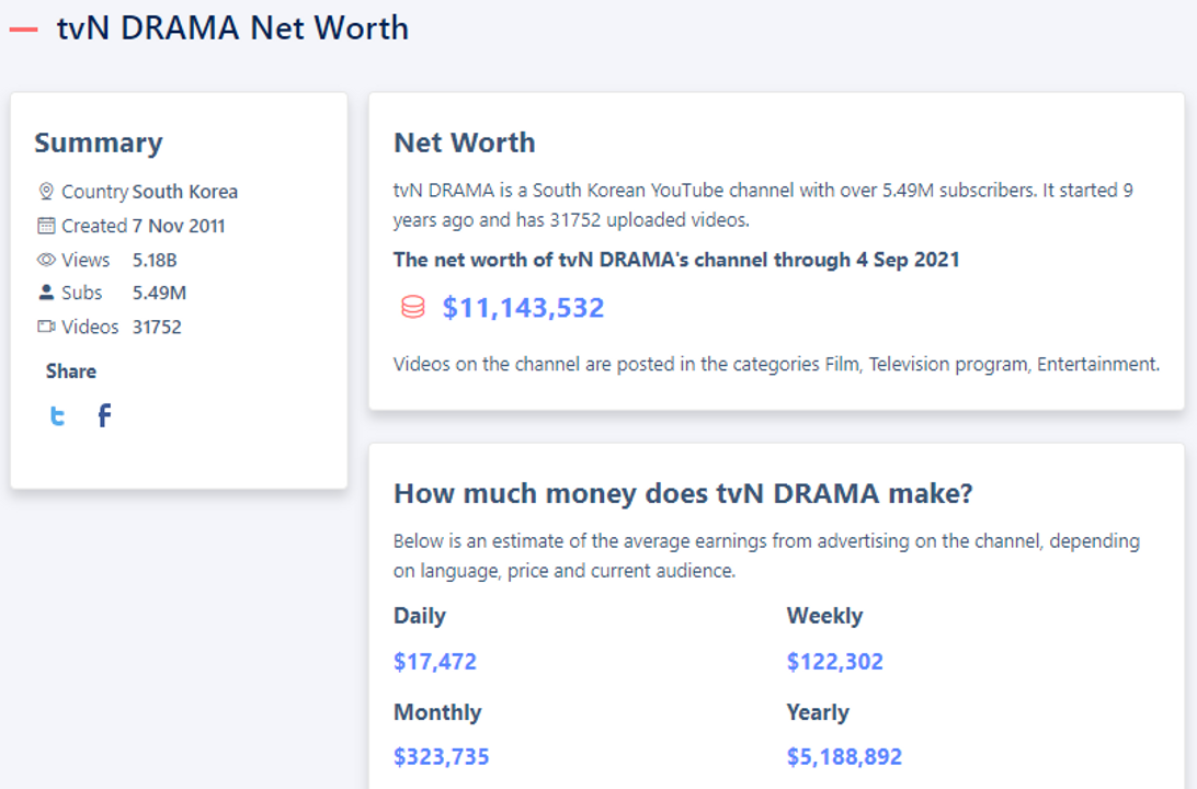 Số liệu chưa cập nhật ở hiện tại (5,49M sub): a href="https://starstat.yt/ch/tvn-drama-net-worth"https://starstat.yt/ch/tvn-drama/a