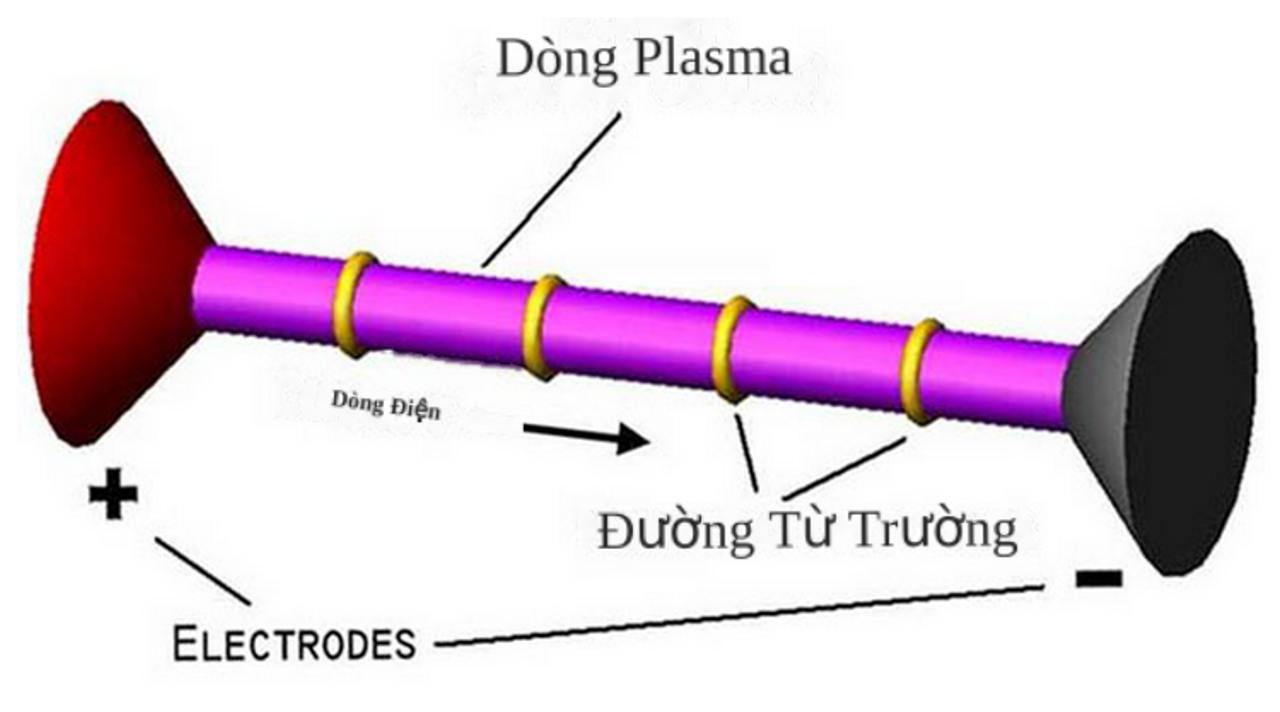 Đường từ trường (màu vàng) đã "kẹp" dòng điện Birkeland thành hình sợ dài (trụ màu tím)