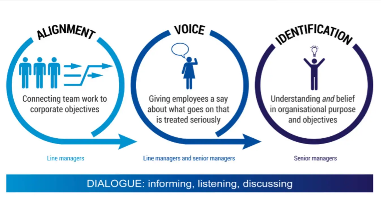 Source: <a href="https://pracademy.co.uk/insights/icq10-ten-questions-for-internal-communication-and-organisational-engagement/">PR Place</a>