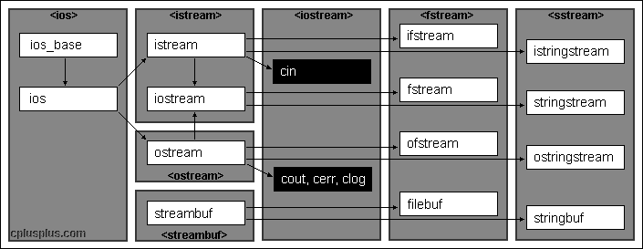 input, output stream c++