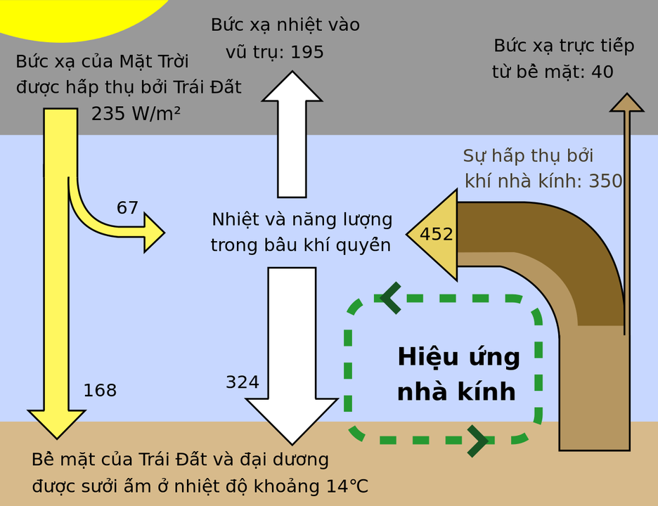 Sơ đồ thể hiện hiệu ứng nhà kính. Nguồn ảnh: Wikipedia.