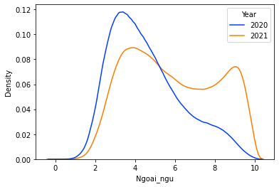 Biểu đồ Histogram điểm tiếng Anh giữa năm 2020 và 2021