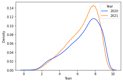 Biểu đồ Histogram điểm Toán giữa năm 2020 và 2021