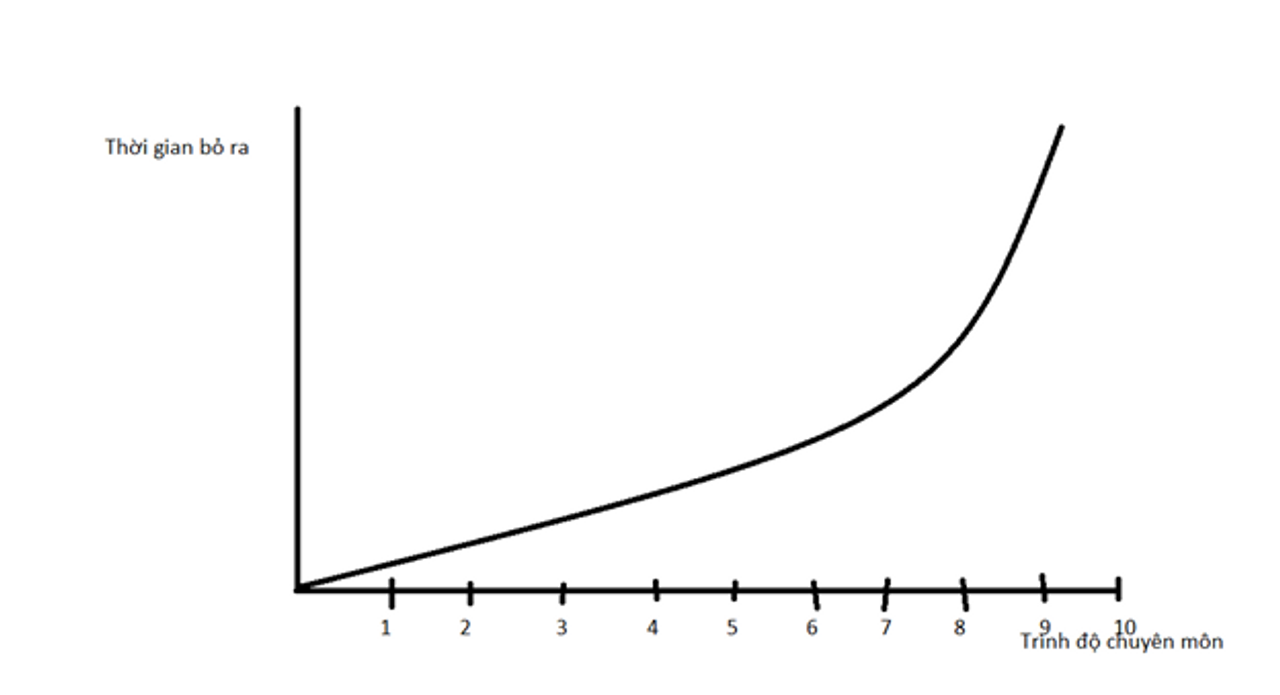 Law of Diminishing Return