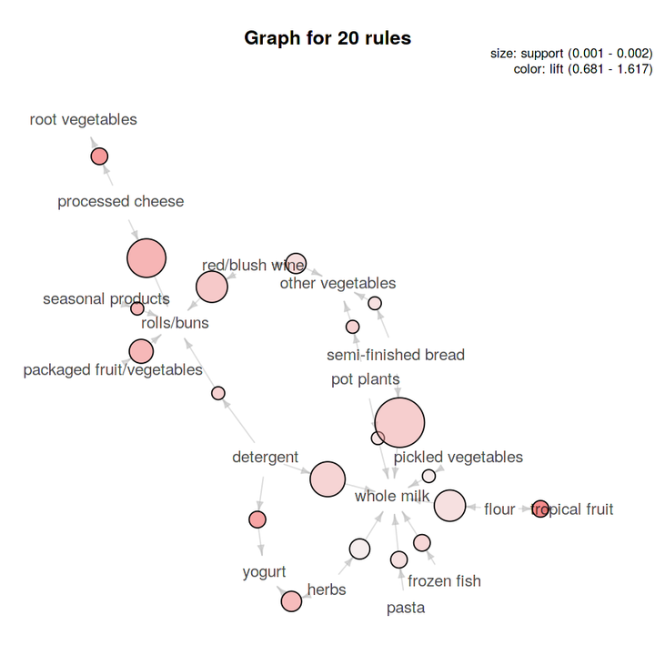 Biểu đồ Graph cho 20 Luật kết hợp đầu tiên