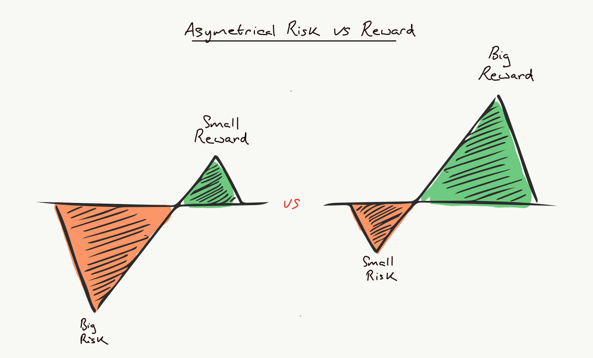 Asymetrical risk and reward