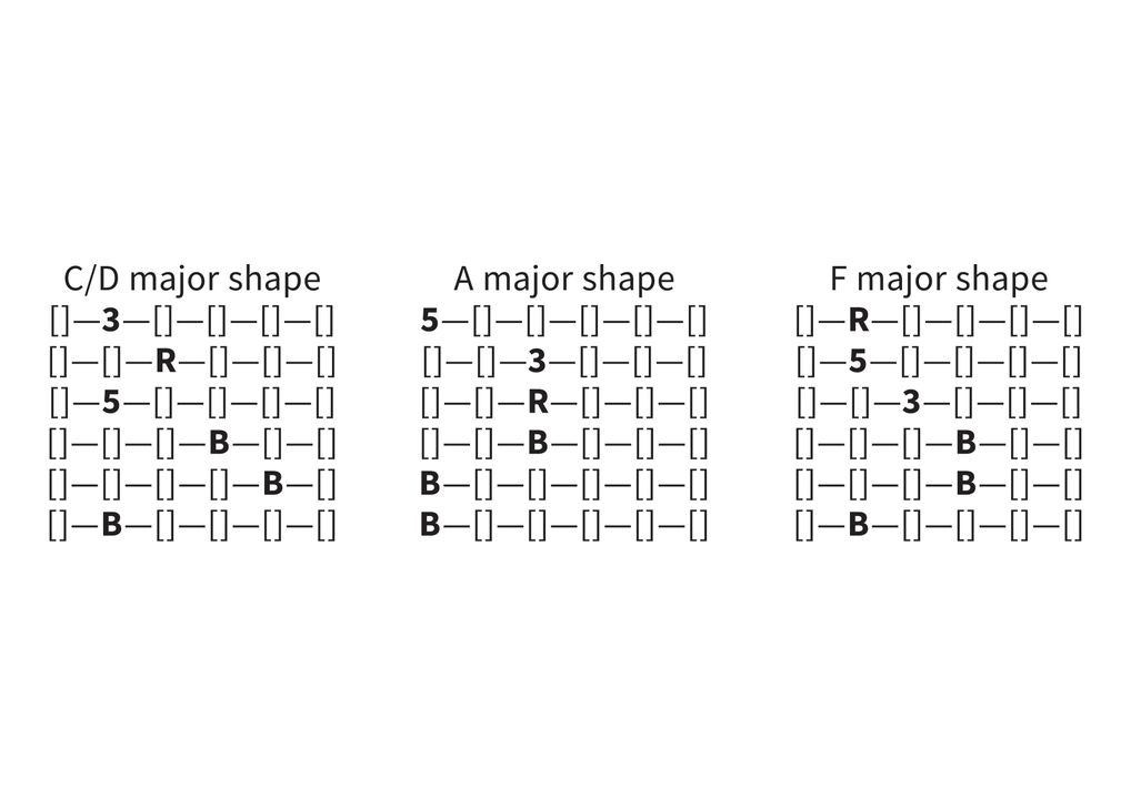Thứ tự dây từ trên xuống dưới: E, B, G, D, A, E