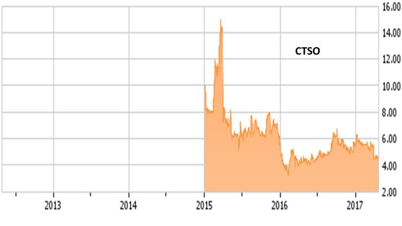 Zeltiq Stock Chart