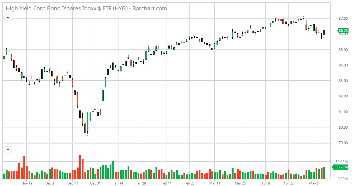 S. биржевые фонды и облигации. облигации американских компаний график. казначейские облигации сша. Tlt etf.