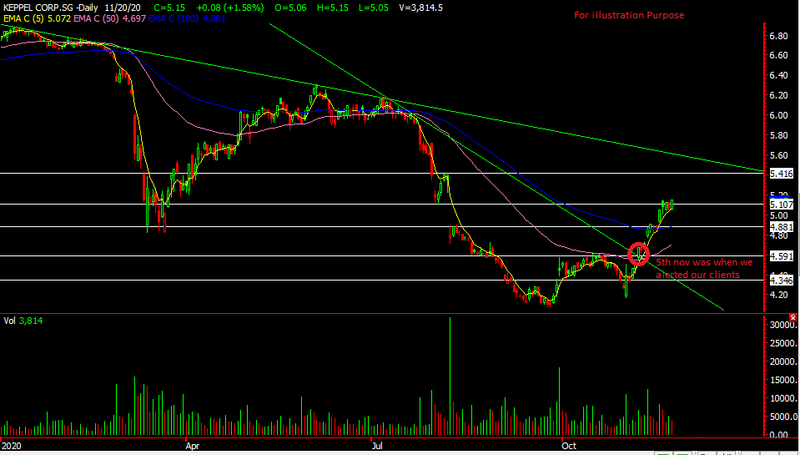 should i buy keppel corp now