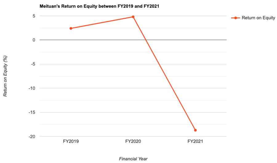 Meituan's Return on Equity between FY2019 and FY2021