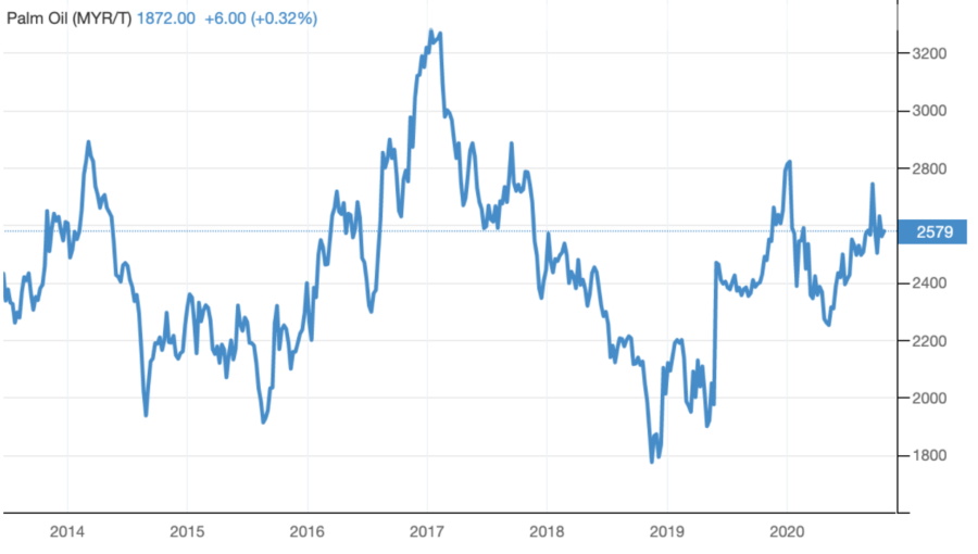 Bursa S Palm Oil Company Fgv Holdings Is It Doing Well