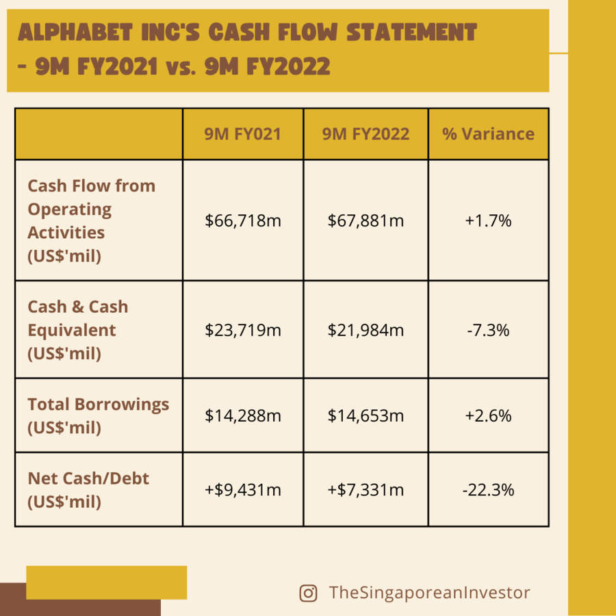 Alphabet Inc's Cash Statement- 9M FY2021 vs. 9M FY2022