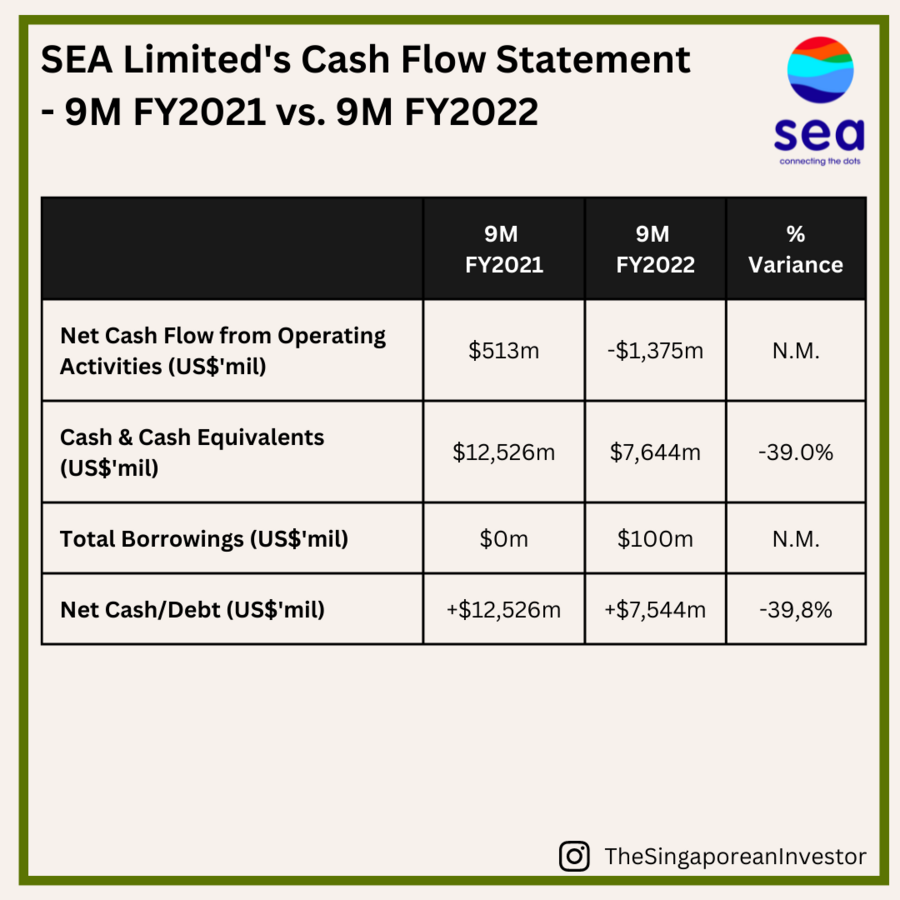 SEA's 9M FY2021 vs FY2021 Cash Flow Statement