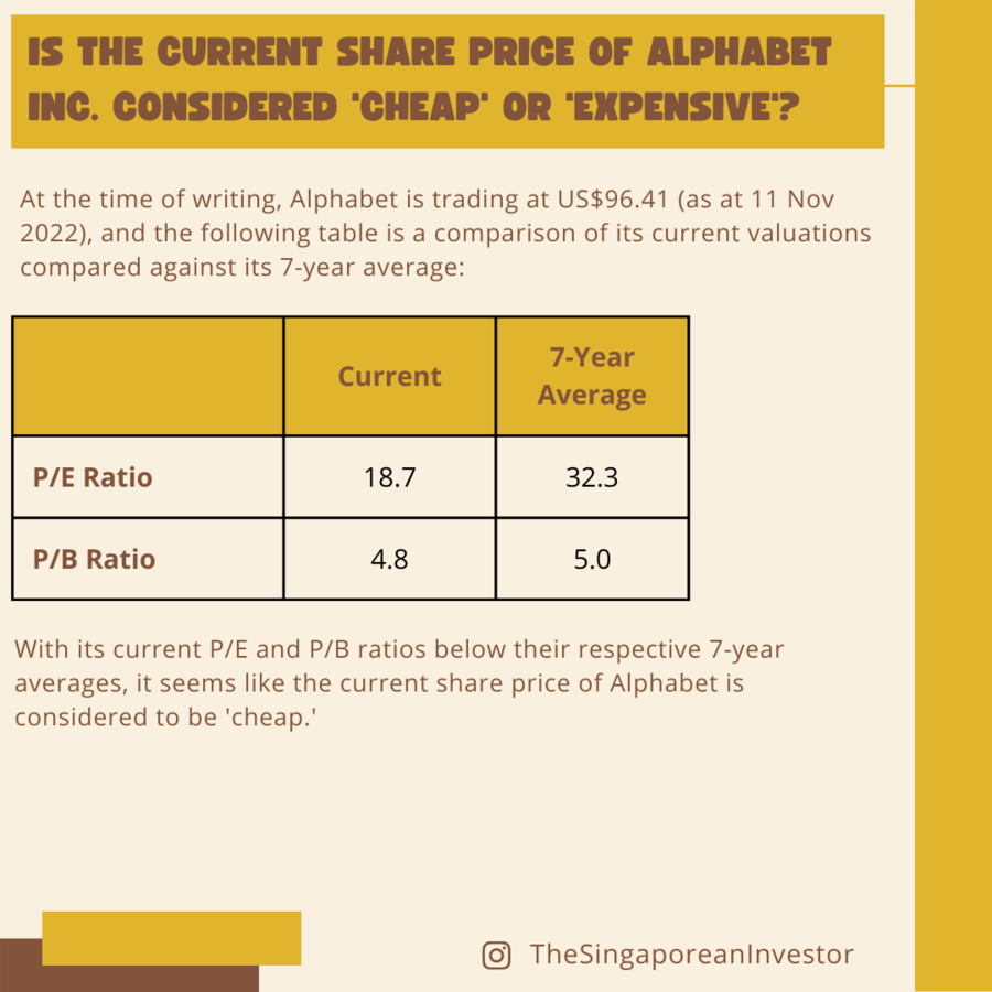 Is Alphabet's Current Share Price Considered to be 'Cheap' / 'Expensive'?