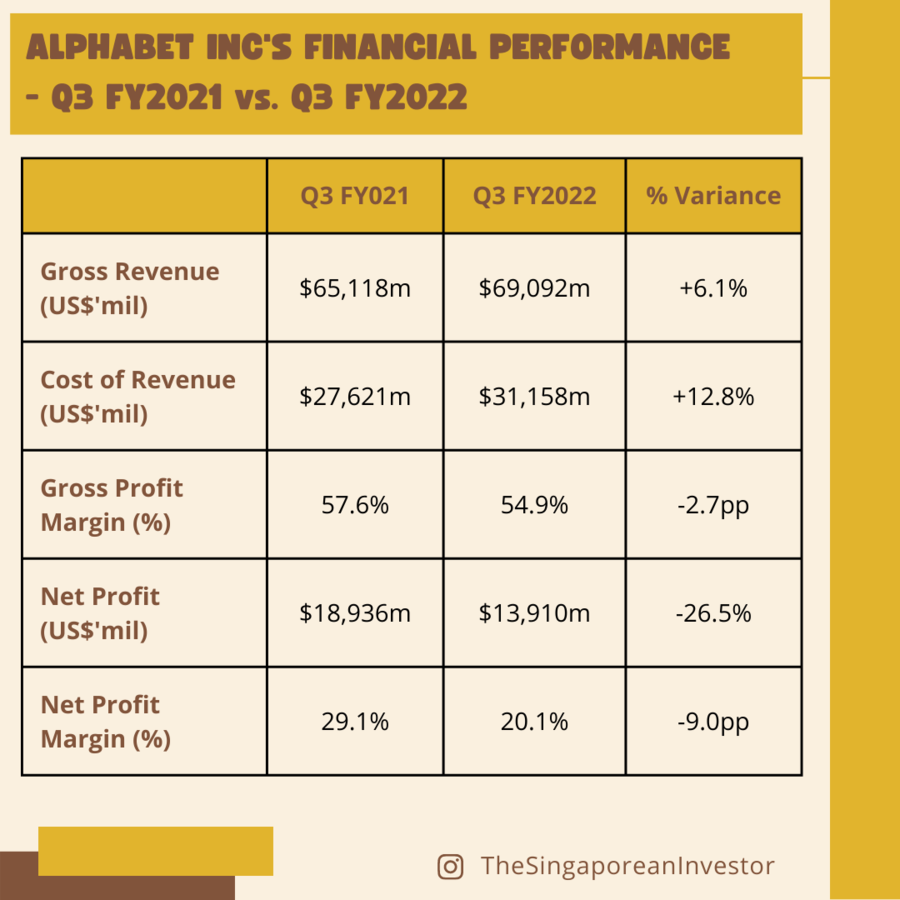 Alphabet Inc's Financial Performance - Q3 FY2021 vs. Q3 FY2022