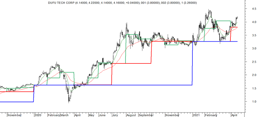 Dufu Investing Ideas Market Estimates Share Price Company News Stock Analysis Investingnote Com